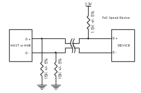 USB in a NutShell - 2 - Hardware